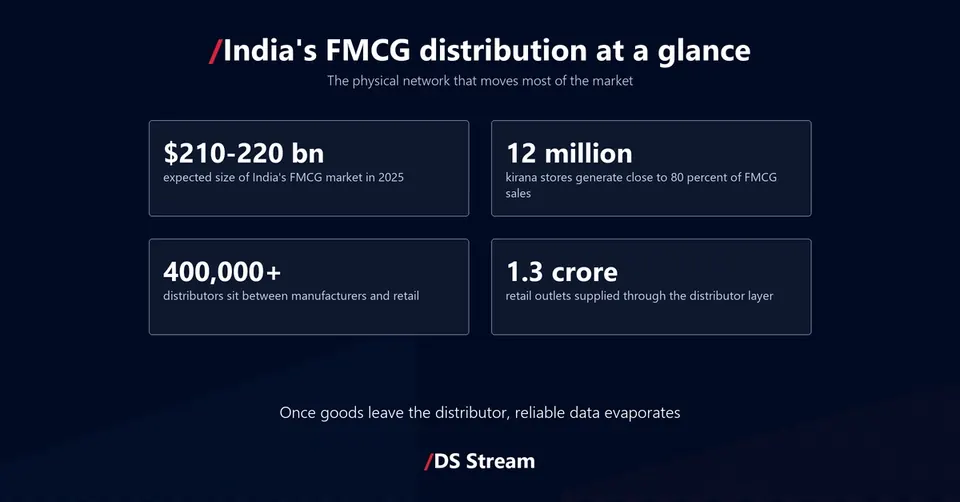 Stats: India's FMCG market worth 210 to 220 billion dollars in 2025; 12 million kirana stores drive close to 80 percent of sales via more than 400,000 distributors and about 1.3 crore retail outlets.