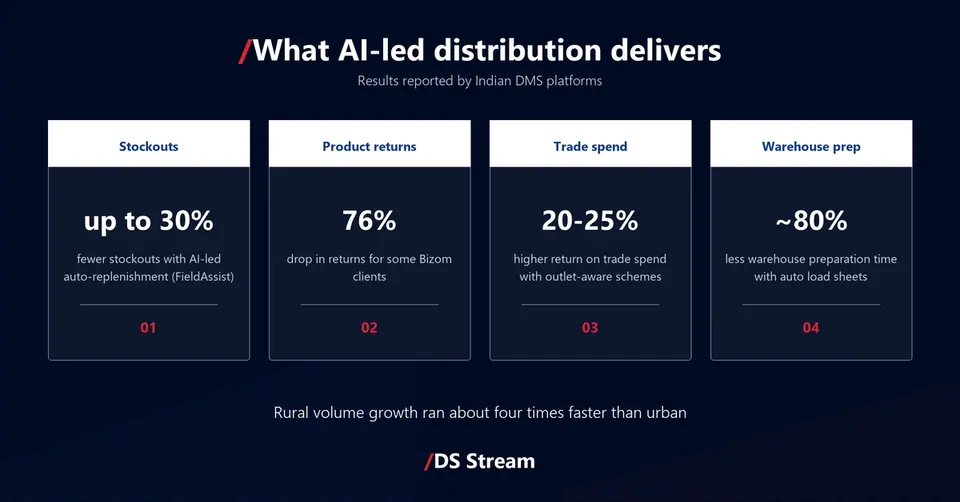 Cards: AI auto-replenishment cuts stockouts up to 30 percent (FieldAssist), Bizom clients see 76 percent fewer returns, 20 to 25 percent higher return on trade spend, warehouse prep down 80 percent.