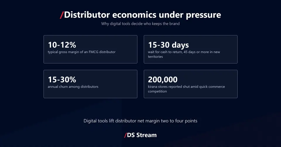 Stats: FMCG distributors work on a 10 to 12 percent gross margin, wait 15 to 30 days for cash, churn at 15 to 30 percent a year, and roughly 200,000 kirana stores are reported shut.
