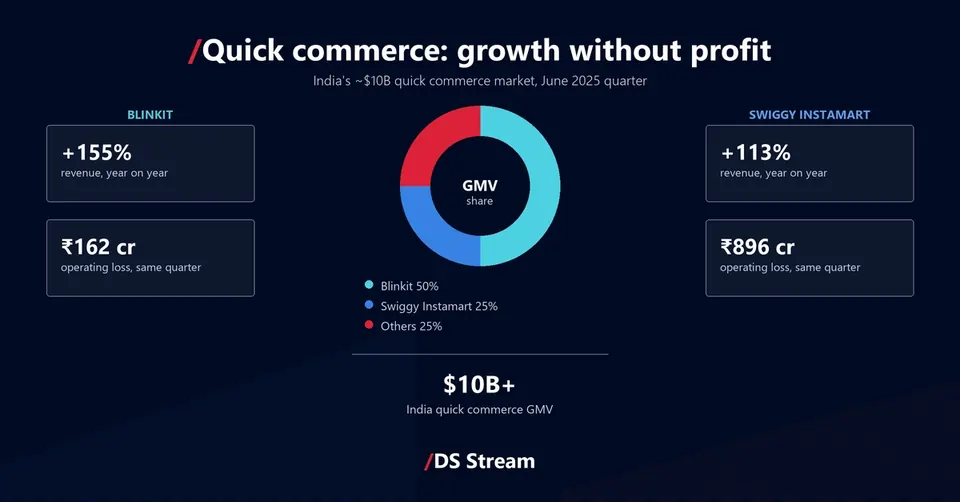 India quick commerce in the June 2025 quarter: $10B+ GMV, Blinkit +155% revenue and 162 crore operating loss, Instamart +113% and 896 crore loss, GMV share Blinkit 50% Instamart 25% others 25%