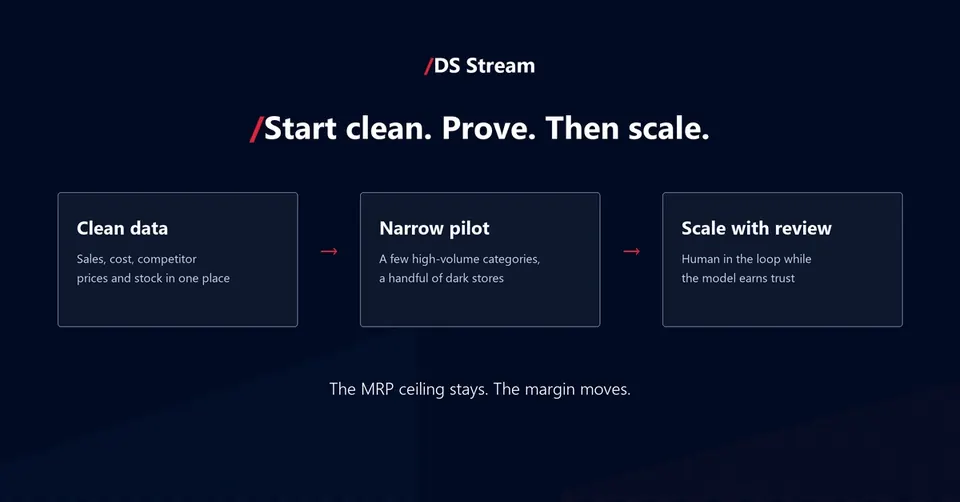Three-step sequence: clean data on sales, cost, competitor prices and stock, then a narrow pilot in a few high-volume categories and dark stores, then scaling with human review