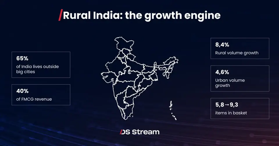 Rural India growth engine: 65% of India lives outside big cities, 40% of FMCG revenue, 8.4% rural vs 4.6% urban volume growth, basket size 5.8 to 9.3 items