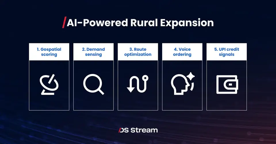 Five AI levers for rural expansion: geospatial scoring, demand sensing, route optimization, voice ordering, UPI credit signals
