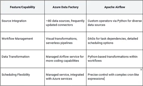 Comparison table of Azure Data Factory and Apache Airflow features, including source integration, workflow management, data transformation, and scheduling flexibility.