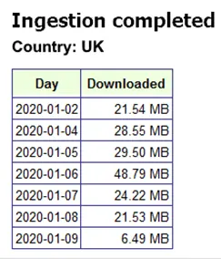 HTML report showing ingestion progress with a table listing dates and corresponding downloaded data sizes in MB for the country UK.