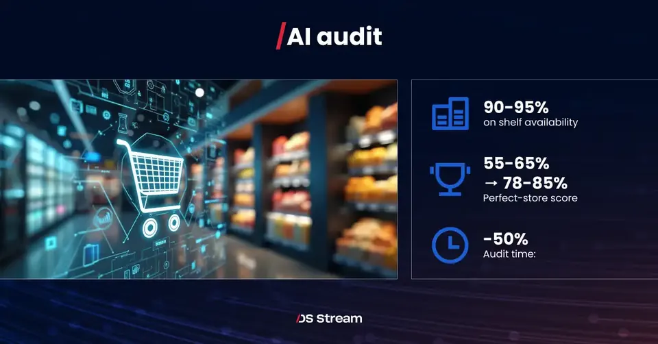 AI shelf audit results: 90-95% on-shelf availability, perfect-store score rising from 55-65% to 78-85%, audit time cut by 50%.