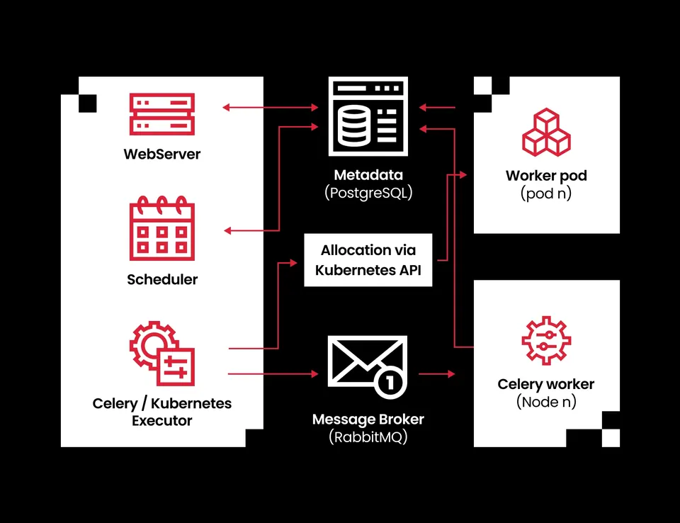 Allocation via Kubenetes API