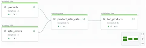 Execution graph of a Delta Live Tables pipeline showing the flow between streaming tables (products, sales_orders) and materialized views (top_products).