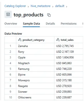 Sample data preview of the 'top_products' table in the Catalog Explorer, showing product categories and their corresponding total sales in USD.