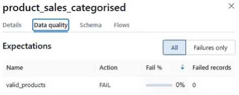 Data quality view of the 'product_sales_categorised' table showing expectations, actions, failure percentage, and the number of failed records (0 failures).