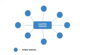 architecture of traditional centralized systems