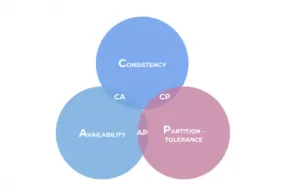 graphical representation of cap theorem