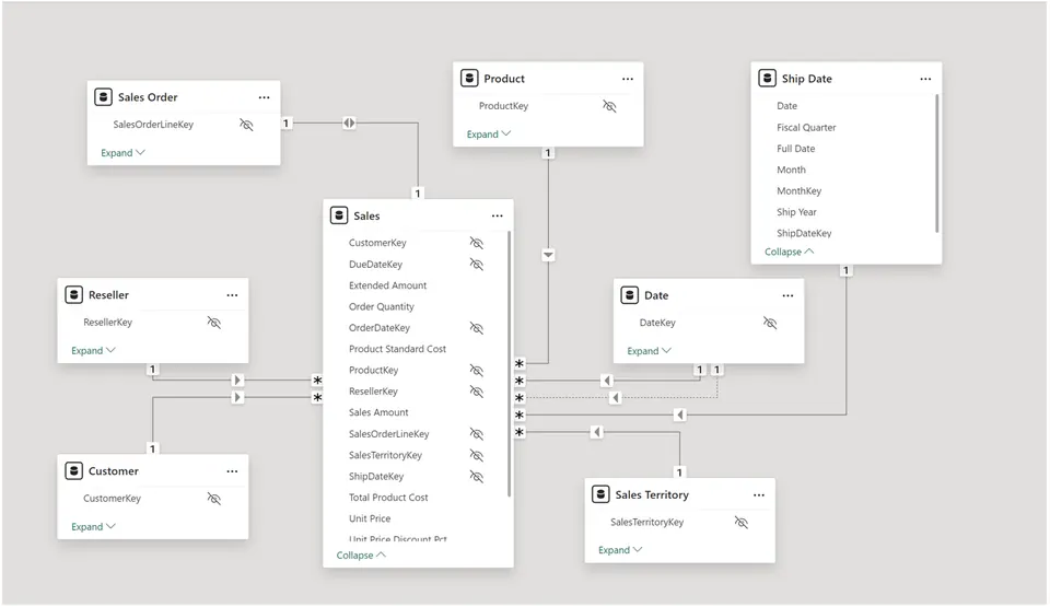 Power BI model diagram showing a star schema with a central fact table 'Sales' connected to dimension tables like 'Product,' 'Customer,' and 'Date.'