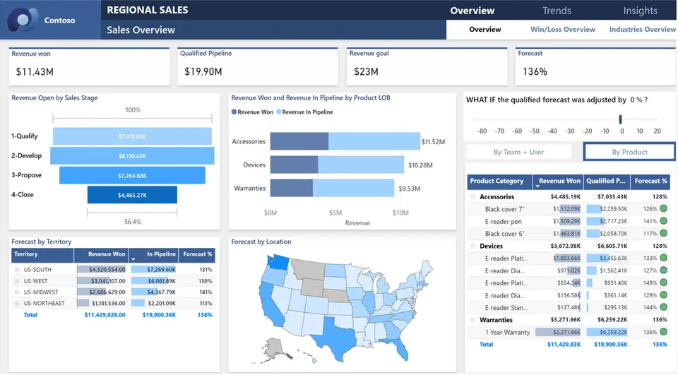 Power BI report page showcasing regional sales data with visuals like bar charts, maps, and tables, summarizing revenue, forecasts, and sales stages.