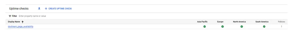 Screenshot of GCP Uptime Checks dashboard showing the status of checks across different regions, all marked as passing successfully.