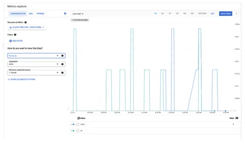 Screenshot of GCP Metrics Explorer showing a line chart with metrics for Cloud Function executions and filter options on the left panel.