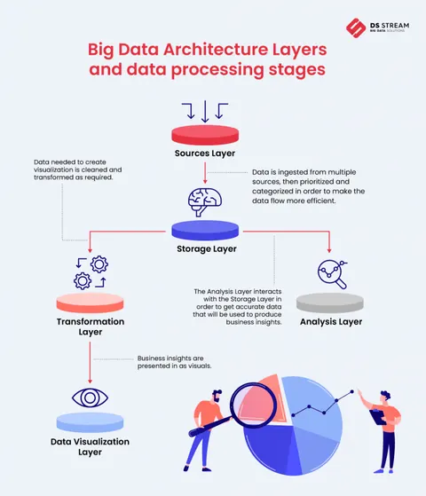 Big Data Architecture Layout