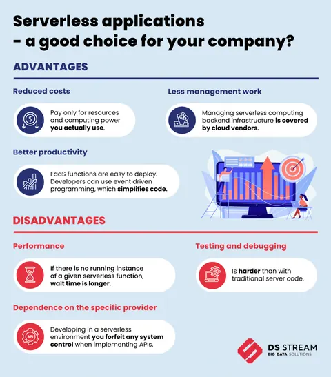 Infografika How to build serverless applications