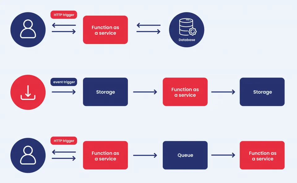 Grafiki _How to build serverless aplications