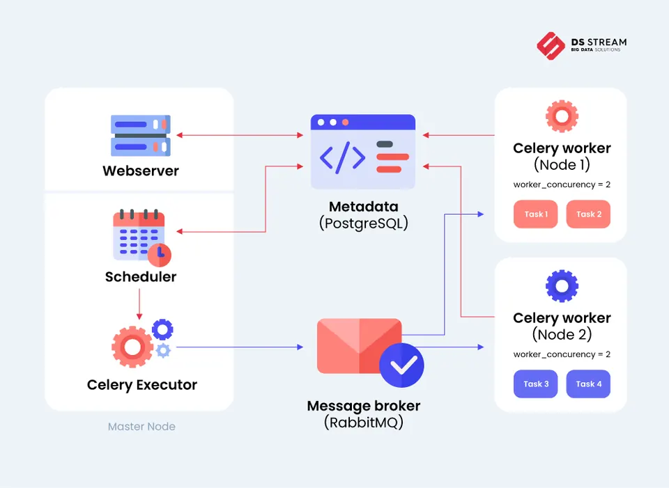 properly configuring Celery Executor