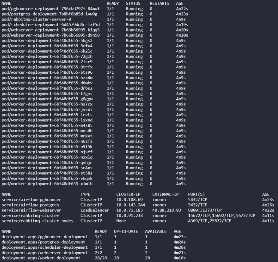 Airflow task execution overview with Kubernetes integration