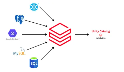 Diagram showing Unity Catalog in Databricks connecting to multiple data sources, including Snowflake, Google BigQuery, MySQL, PostgreSQL, and SQL databases.