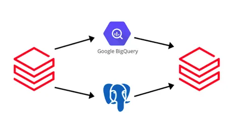 Diagram illustrating data federation with Google BigQuery and PostgreSQL, enabling queries across data sources without moving datasets in Databricks.