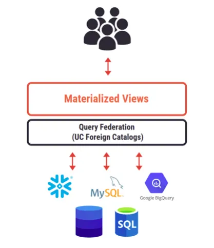 Diagram showing materialized views in Databricks Lakehouse Federation, integrating data from sources like Snowflake, MySQL, and Google BigQuery for optimized queries.