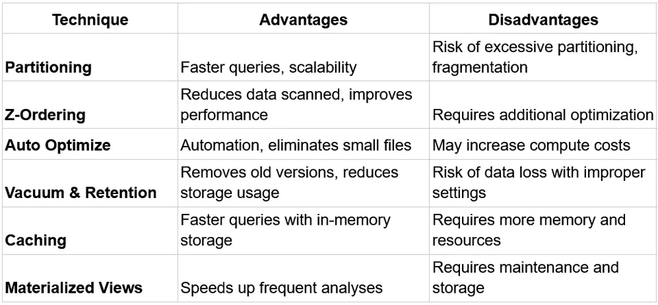 Comparison of Data Optimization Techniques