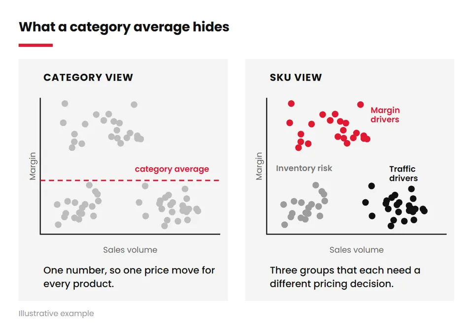 Category view with one average compared to an SKU view with margin drivers, traffic drivers and inventory risk