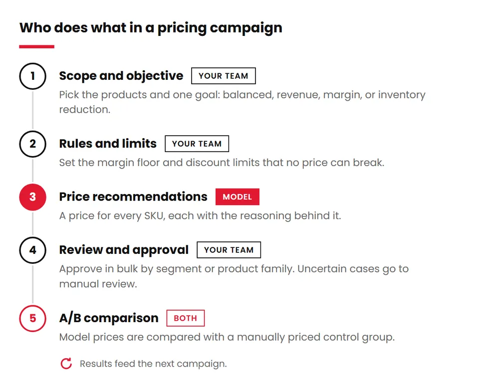 Five steps of a pricing campaign showing which are done by the pricing team and which by the model