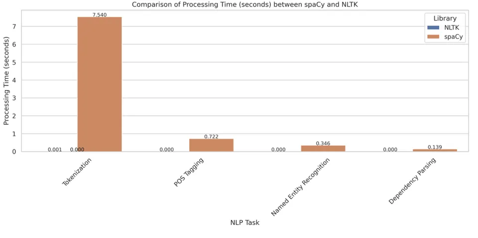 Comparison of Processing Time( seconds) between SpaCy and NLTK