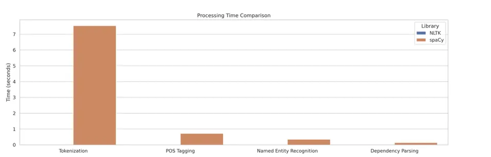 Processing Tme Comparison