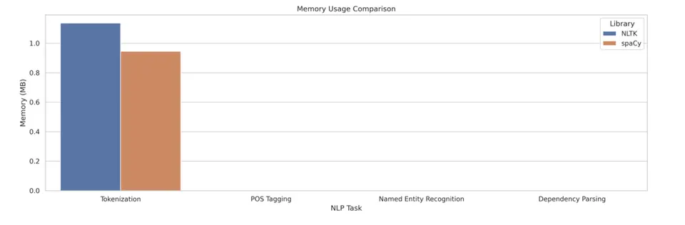 Memory Usage Comparison