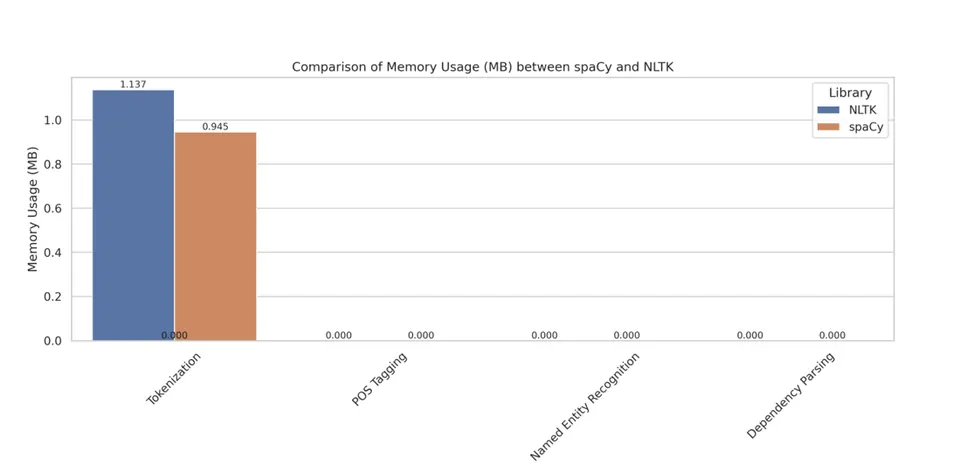 Comparison of Memory Usage(MB) between SpaCy and NLTK