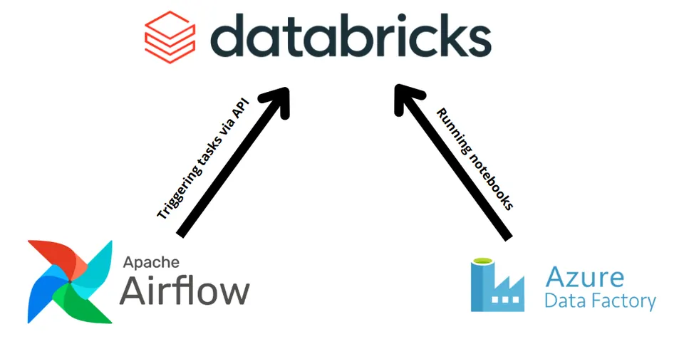 Databricks streamline processes