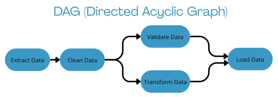 Directed Acyclic Graph, Databricks