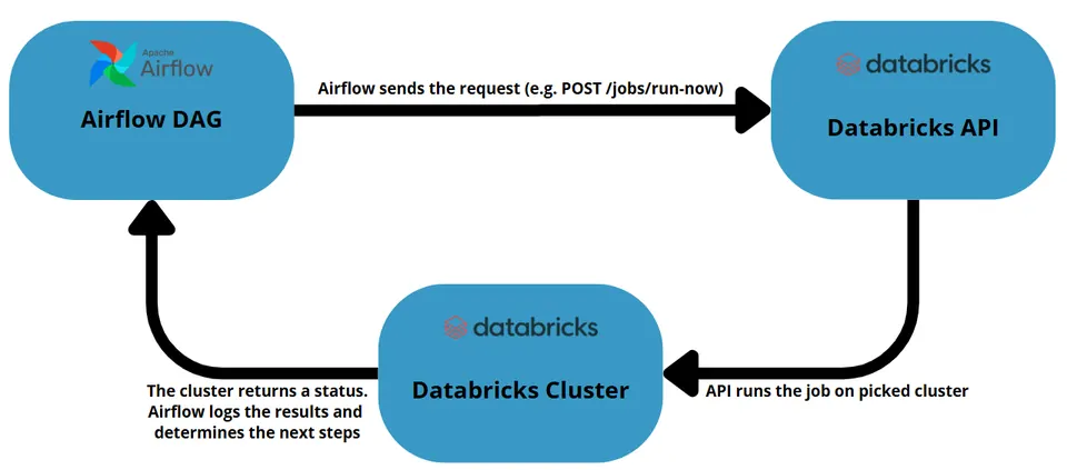 Airflow DAG, Databricks