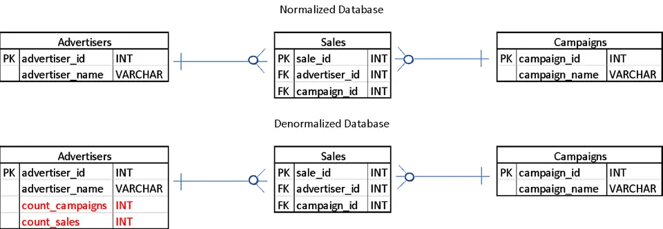 Database denormalization 1