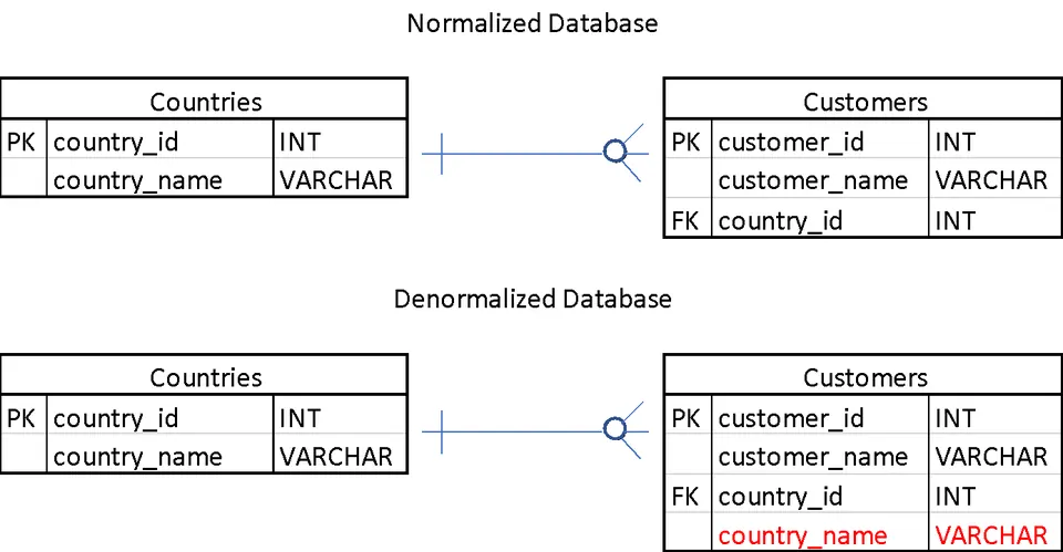 Normalized database vs denormalized 1