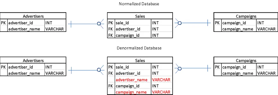 Normalized database vs denormalized 2
