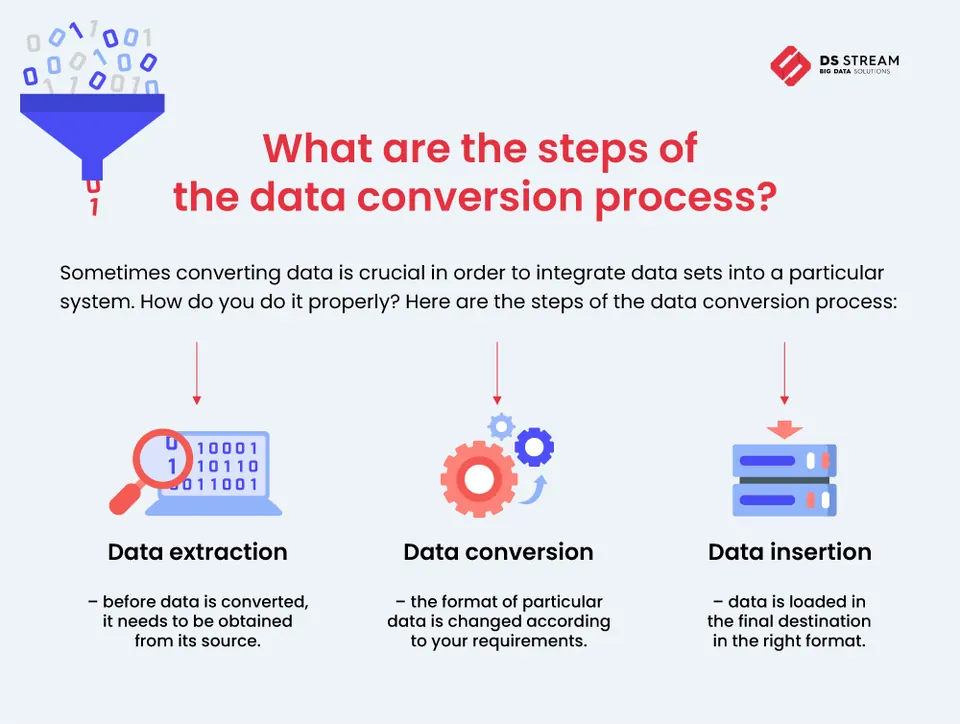 Steps of the data conversion process